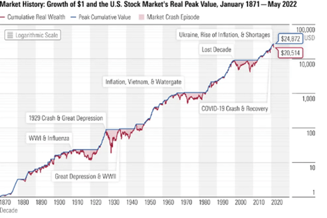US Markets - History